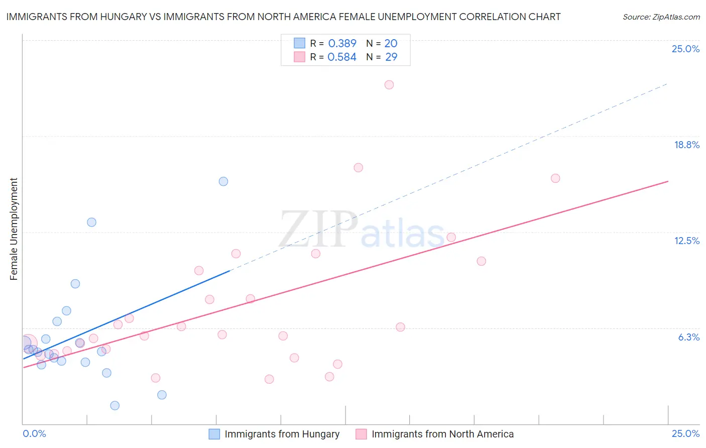 Immigrants from Hungary vs Immigrants from North America Female Unemployment