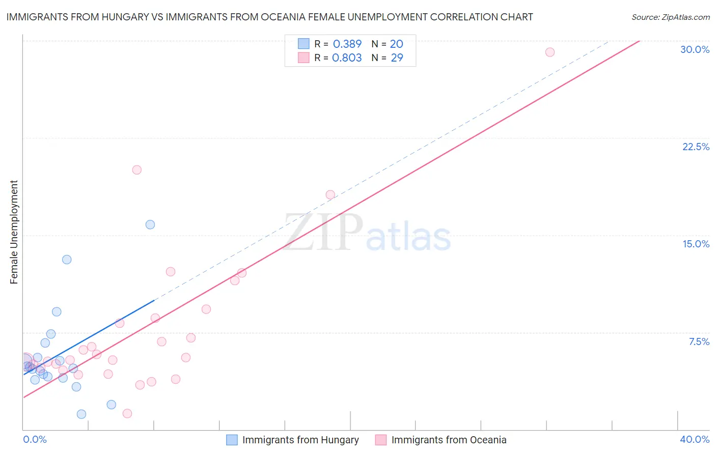 Immigrants from Hungary vs Immigrants from Oceania Female Unemployment