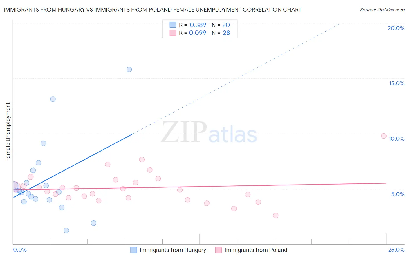 Immigrants from Hungary vs Immigrants from Poland Female Unemployment