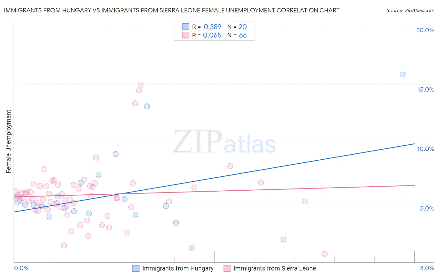 Immigrants from Hungary vs Immigrants from Sierra Leone Female Unemployment