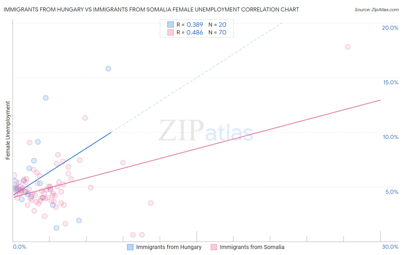 Immigrants from Hungary vs Immigrants from Somalia Female Unemployment