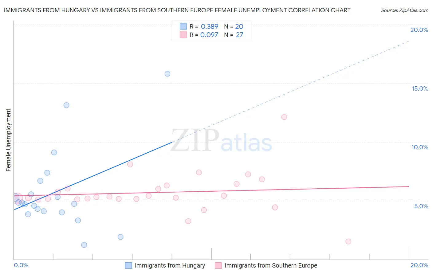 Immigrants from Hungary vs Immigrants from Southern Europe Female Unemployment