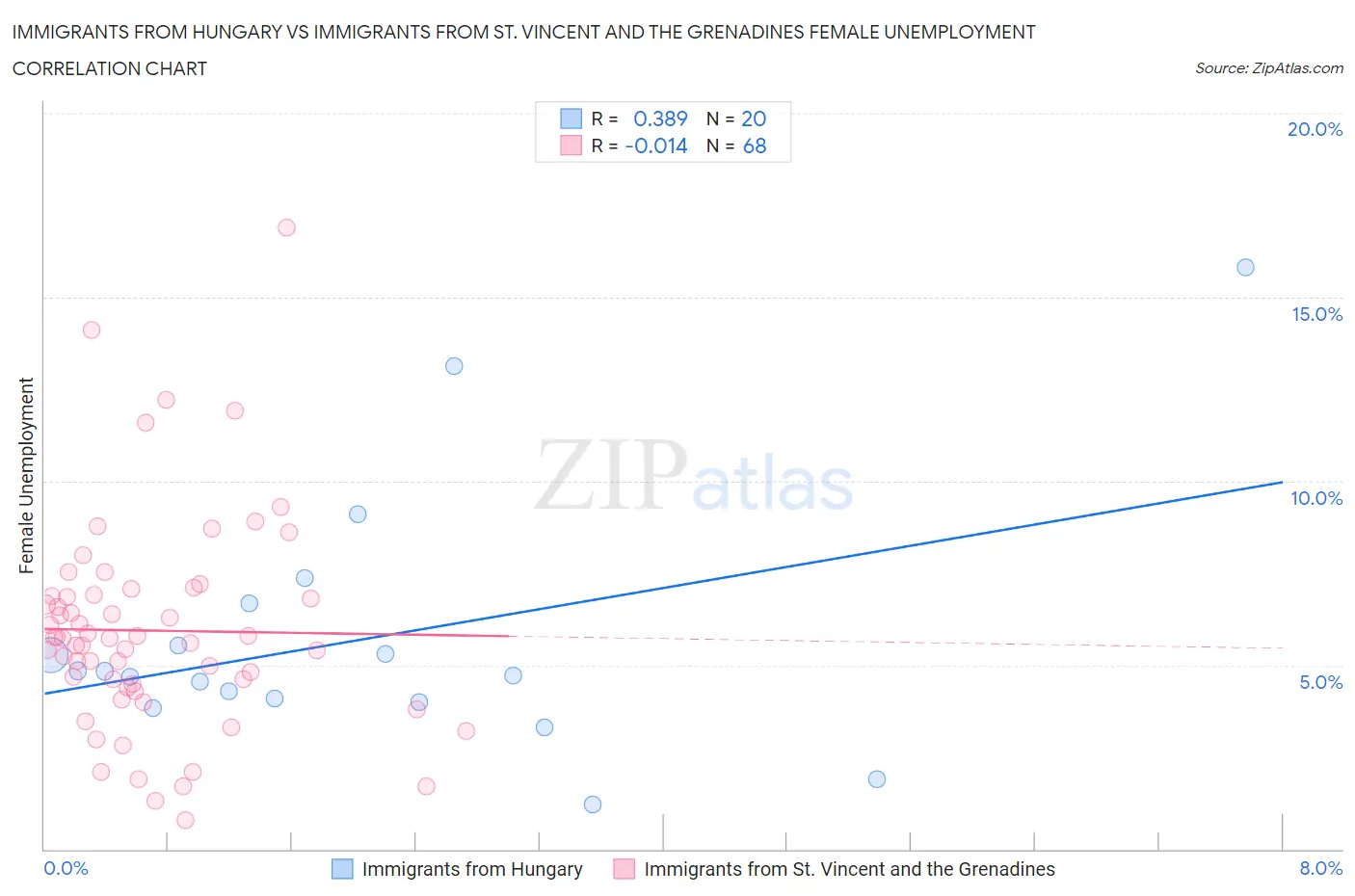 Immigrants from Hungary vs Immigrants from St. Vincent and the Grenadines Female Unemployment