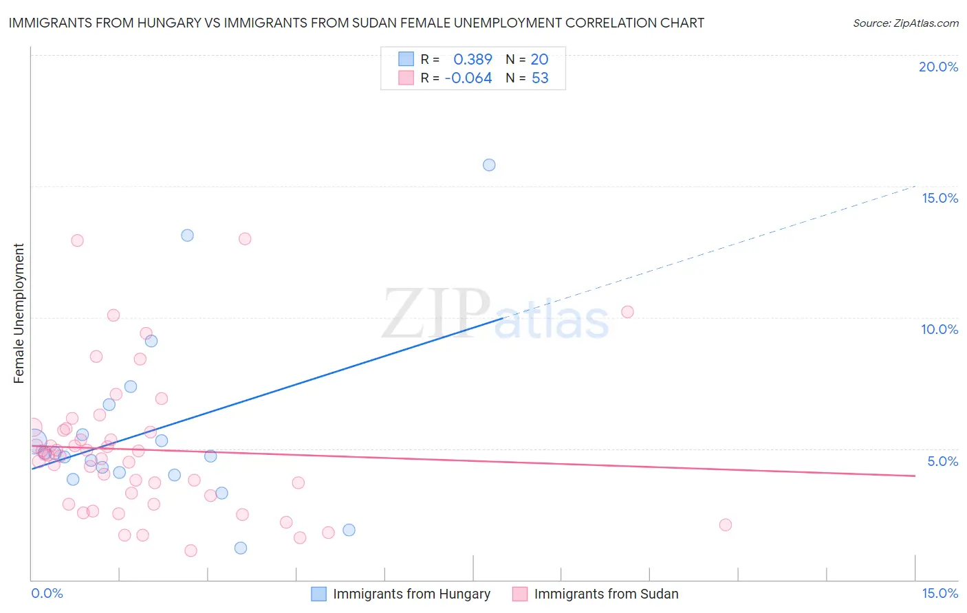 Immigrants from Hungary vs Immigrants from Sudan Female Unemployment