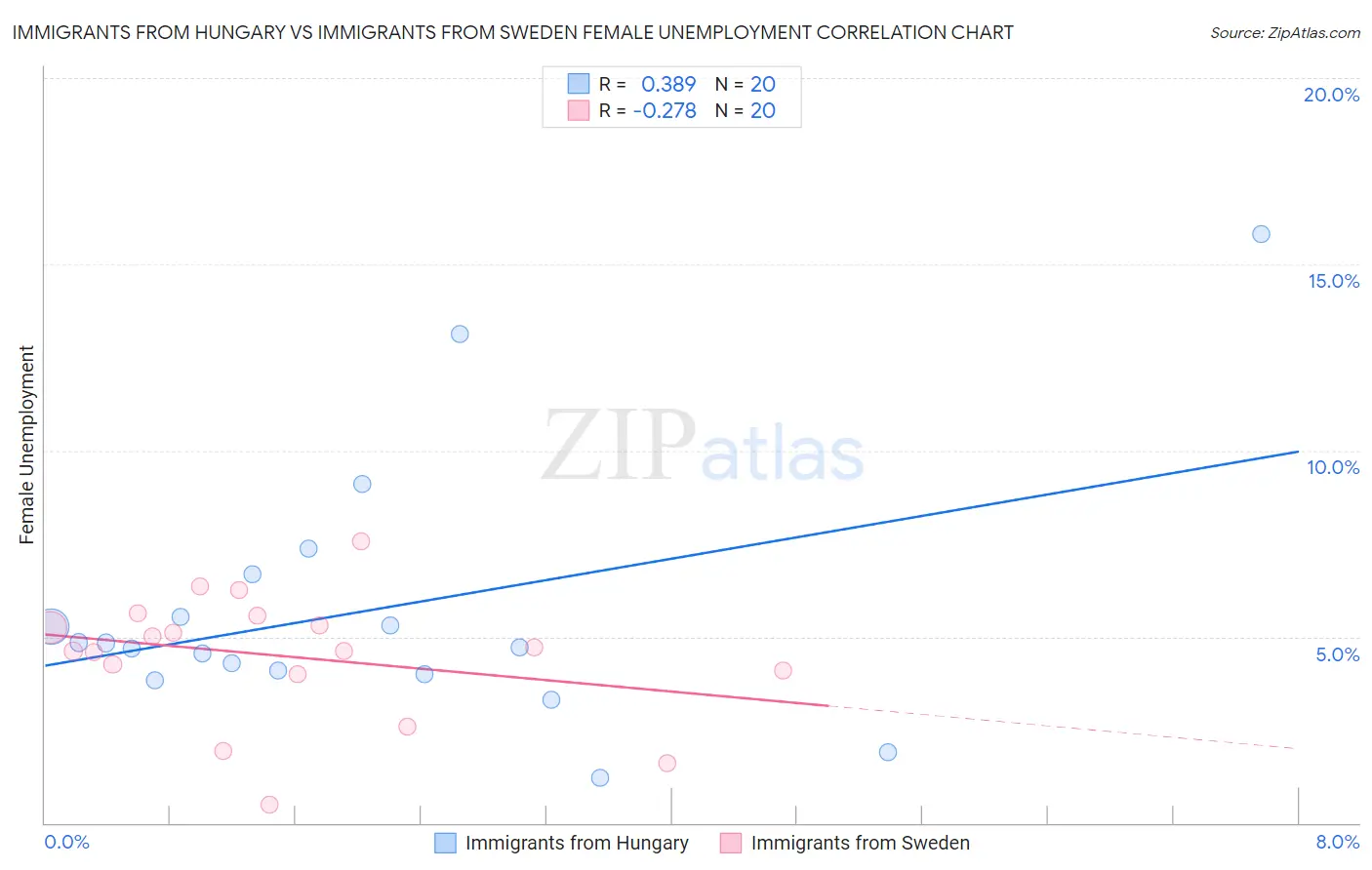 Immigrants from Hungary vs Immigrants from Sweden Female Unemployment