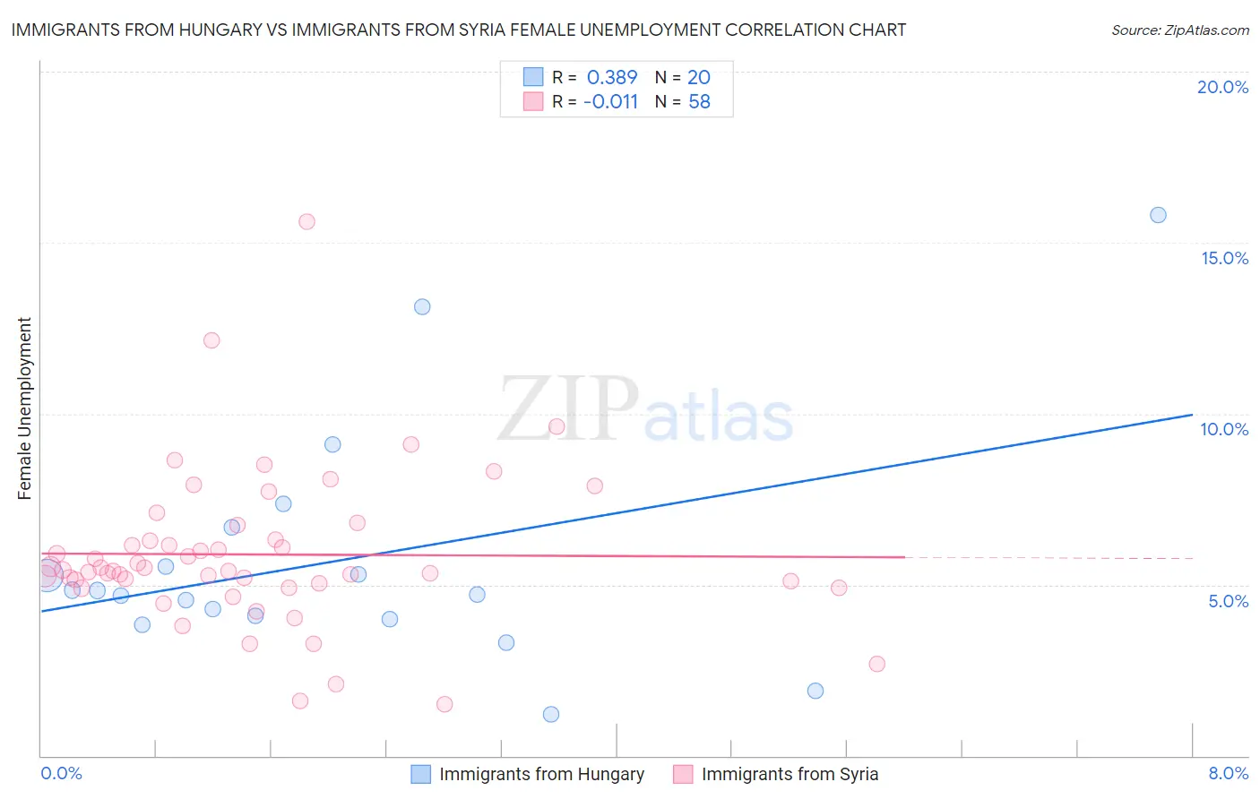 Immigrants from Hungary vs Immigrants from Syria Female Unemployment