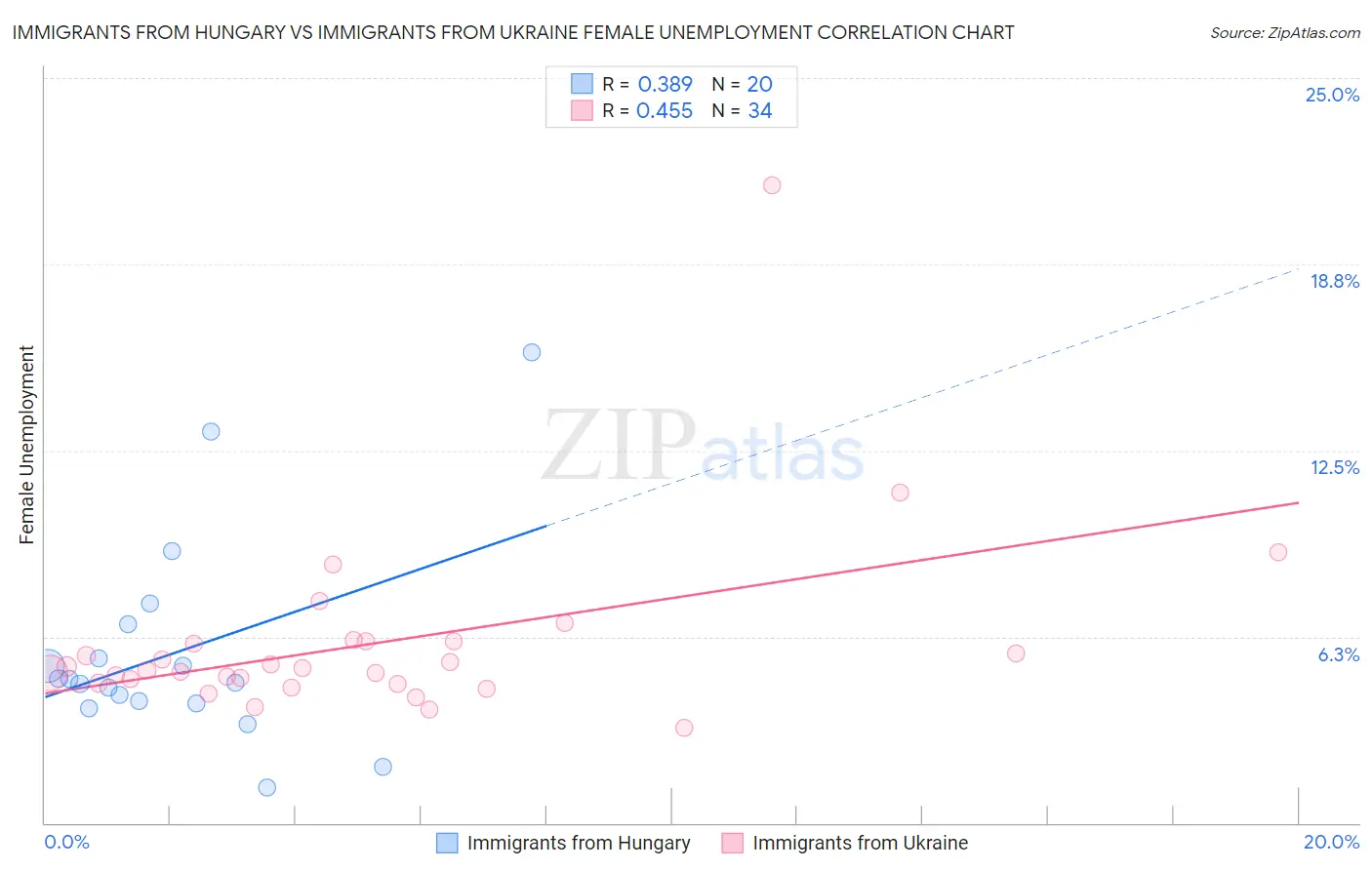 Immigrants from Hungary vs Immigrants from Ukraine Female Unemployment