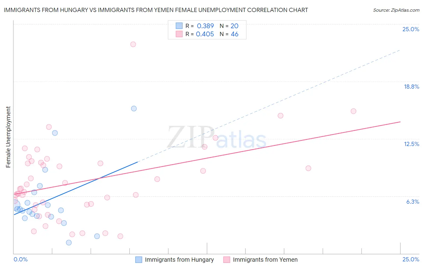 Immigrants from Hungary vs Immigrants from Yemen Female Unemployment