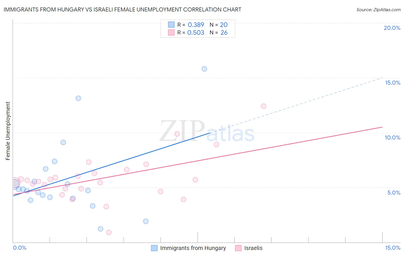 Immigrants from Hungary vs Israeli Female Unemployment