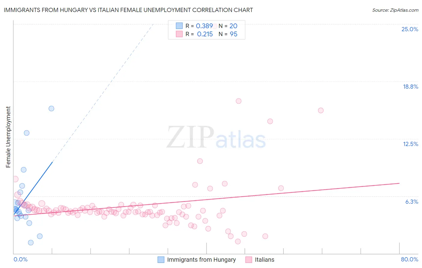 Immigrants from Hungary vs Italian Female Unemployment