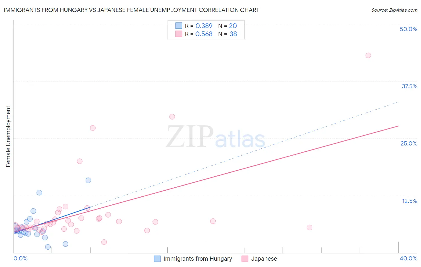 Immigrants from Hungary vs Japanese Female Unemployment