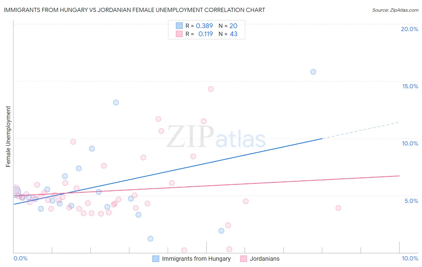 Immigrants from Hungary vs Jordanian Female Unemployment