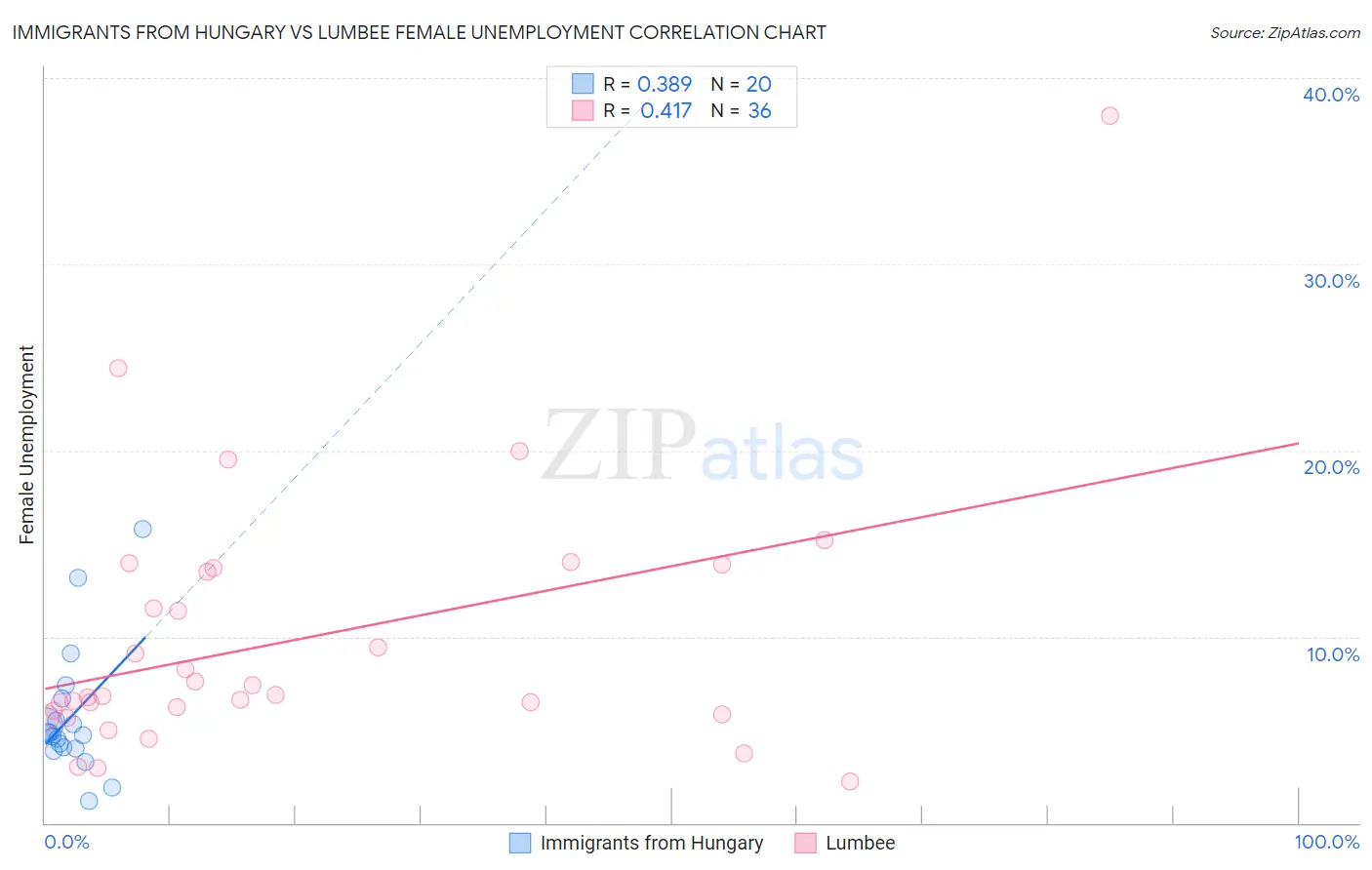 Immigrants from Hungary vs Lumbee Female Unemployment