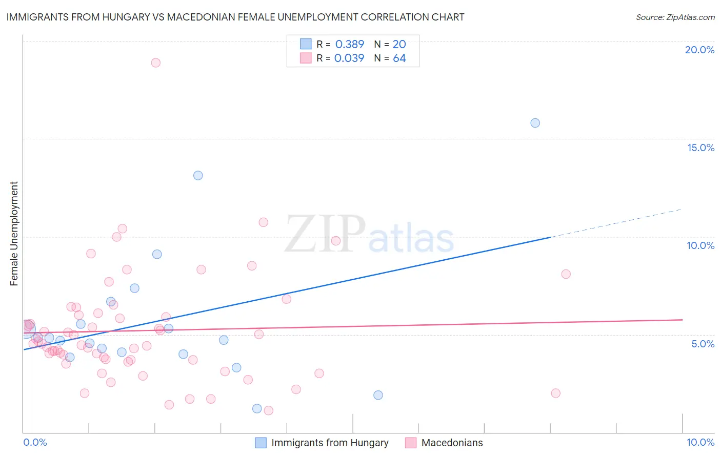 Immigrants from Hungary vs Macedonian Female Unemployment