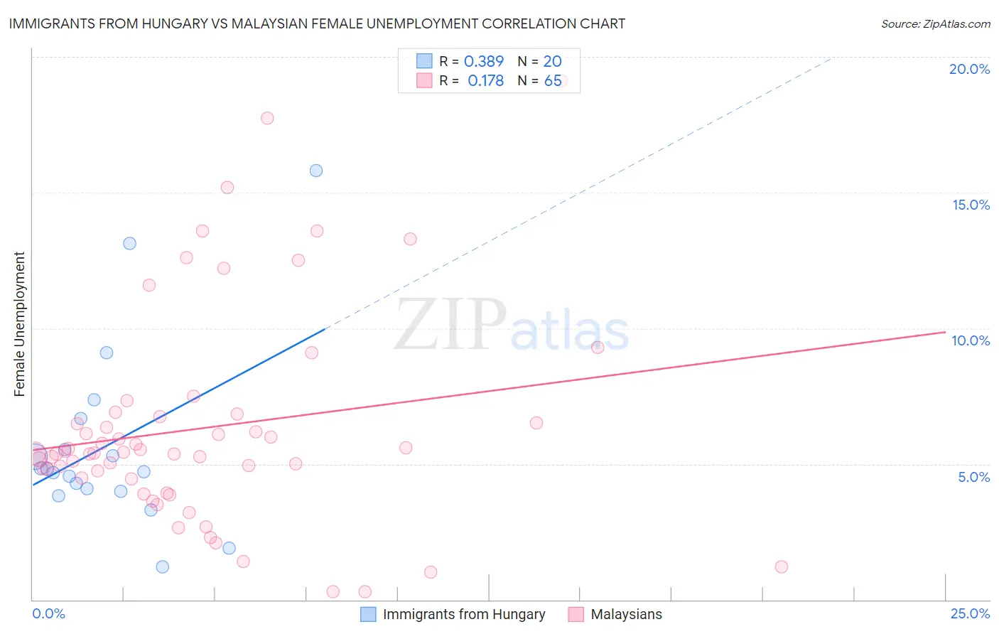 Immigrants from Hungary vs Malaysian Female Unemployment