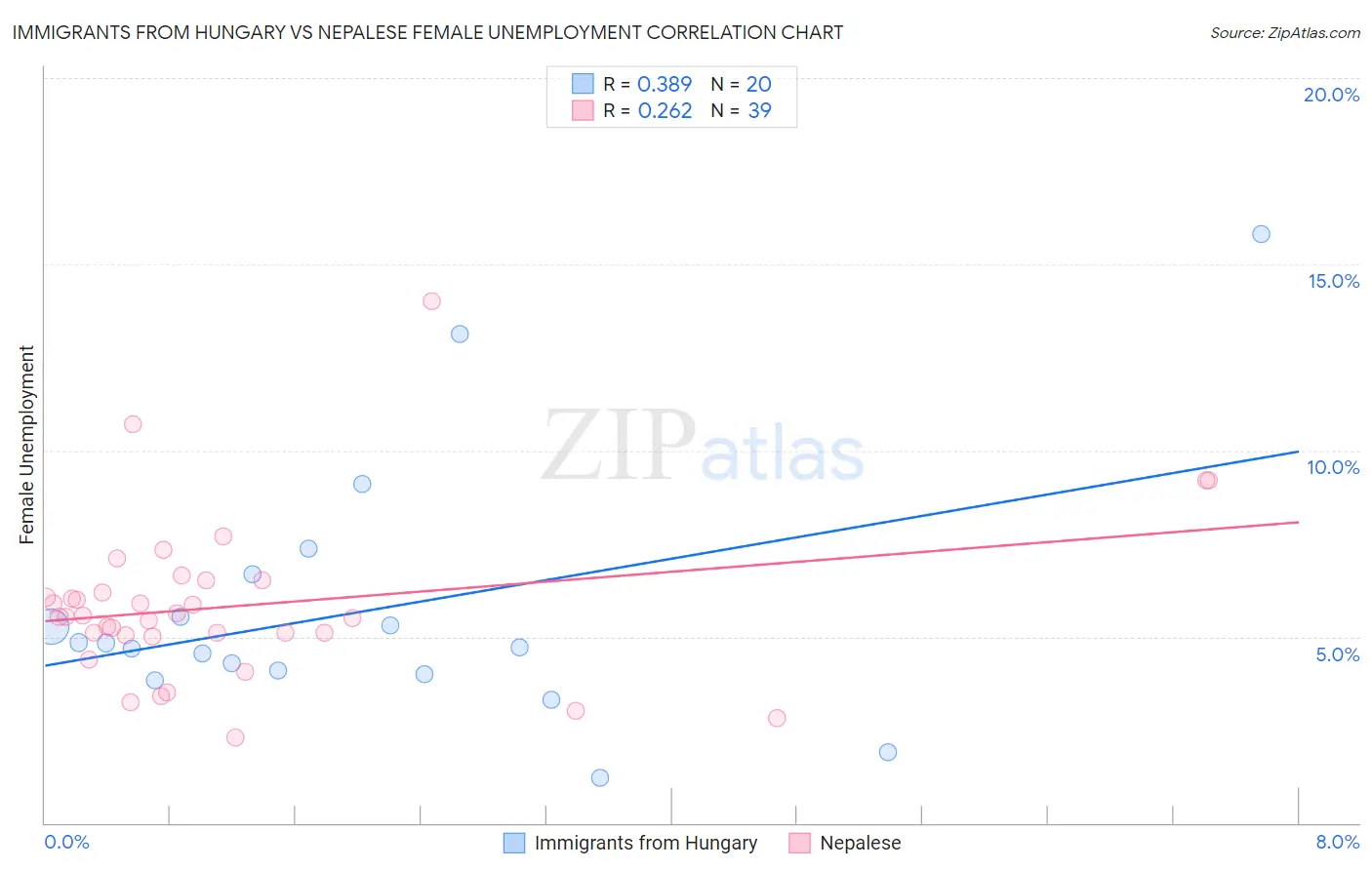 Immigrants from Hungary vs Nepalese Female Unemployment