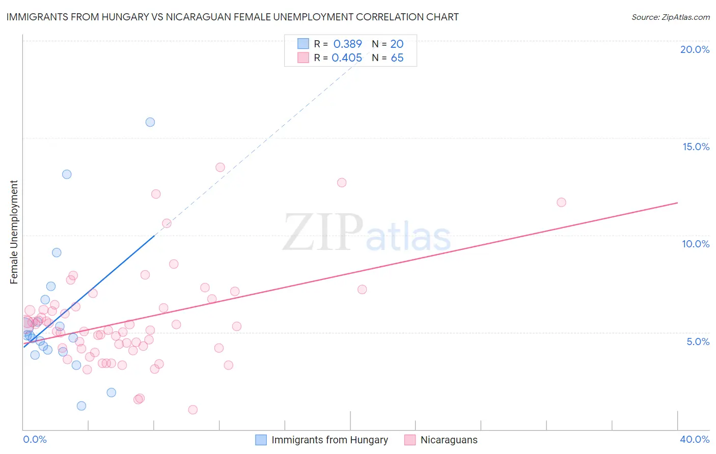 Immigrants from Hungary vs Nicaraguan Female Unemployment