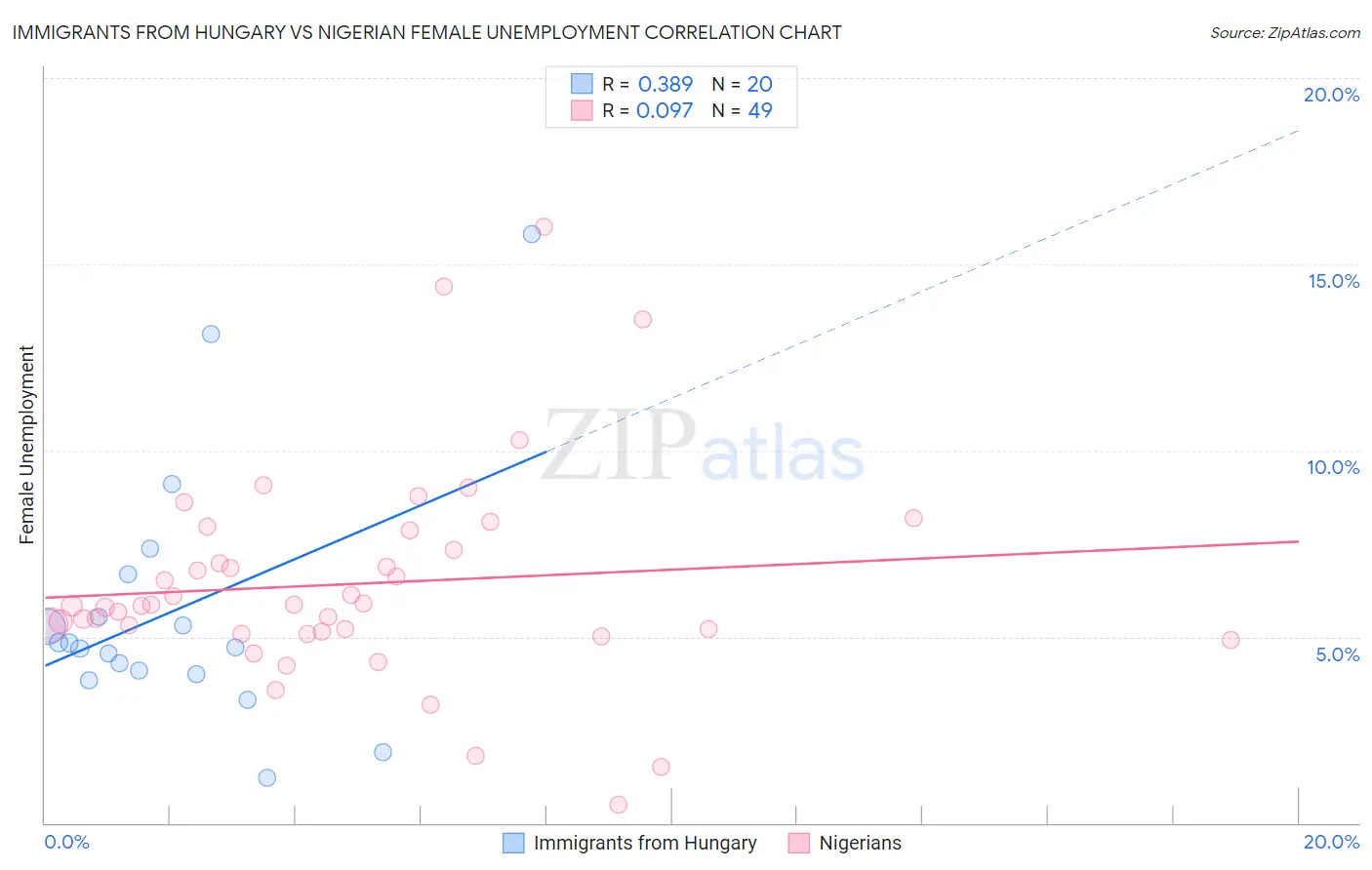 Immigrants from Hungary vs Nigerian Female Unemployment