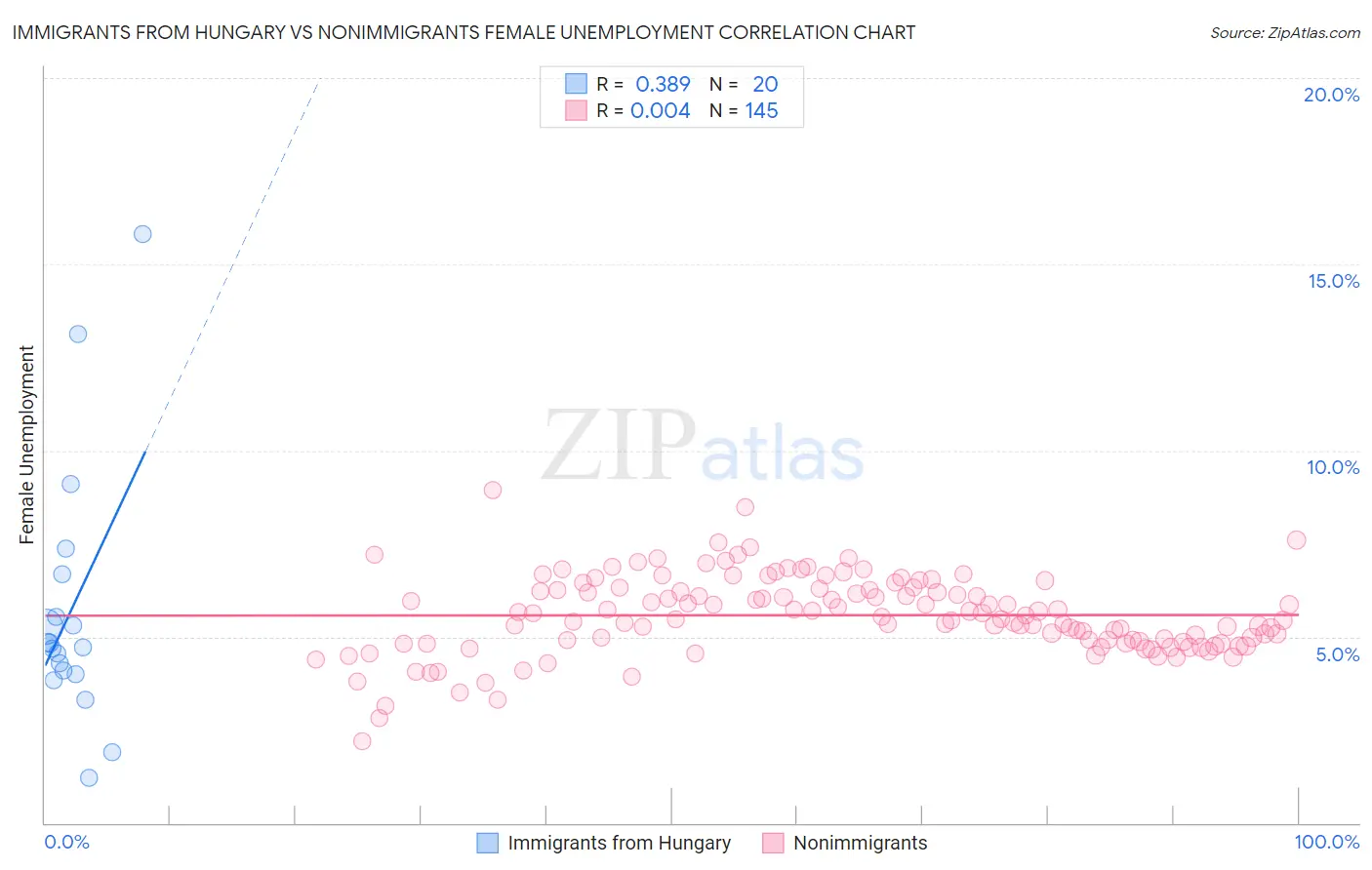 Immigrants from Hungary vs Nonimmigrants Female Unemployment