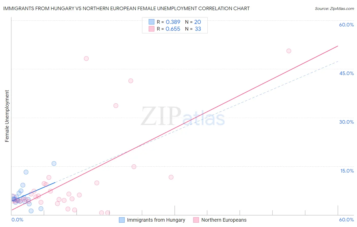 Immigrants from Hungary vs Northern European Female Unemployment