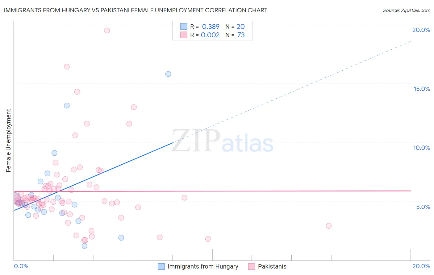 Immigrants from Hungary vs Pakistani Female Unemployment