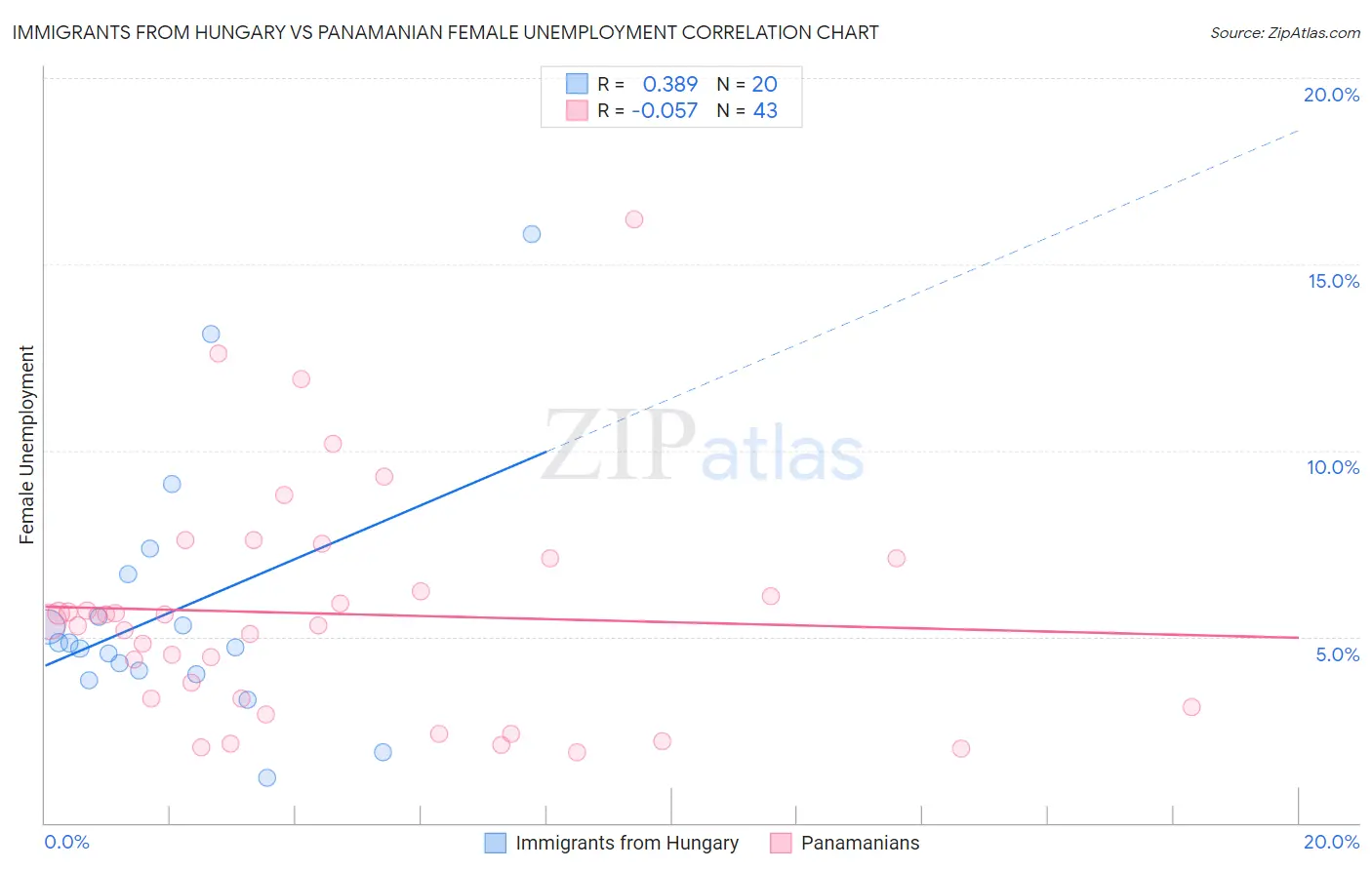 Immigrants from Hungary vs Panamanian Female Unemployment