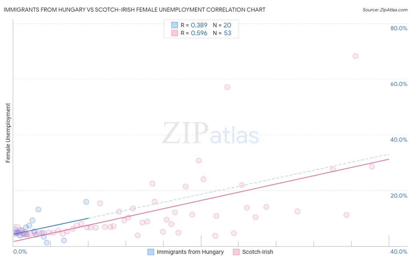 Immigrants from Hungary vs Scotch-Irish Female Unemployment