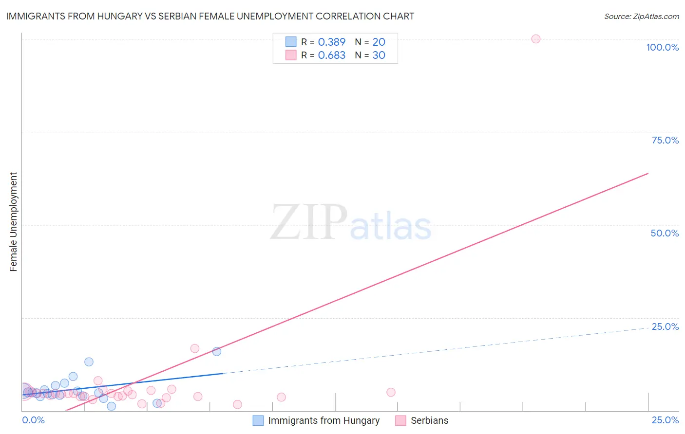 Immigrants from Hungary vs Serbian Female Unemployment