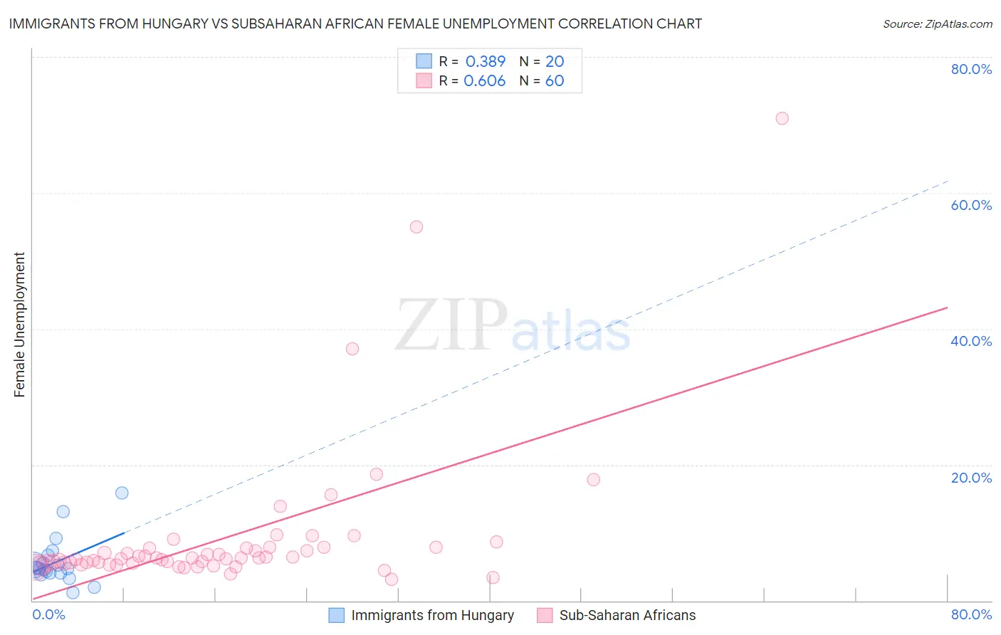 Immigrants from Hungary vs Subsaharan African Female Unemployment