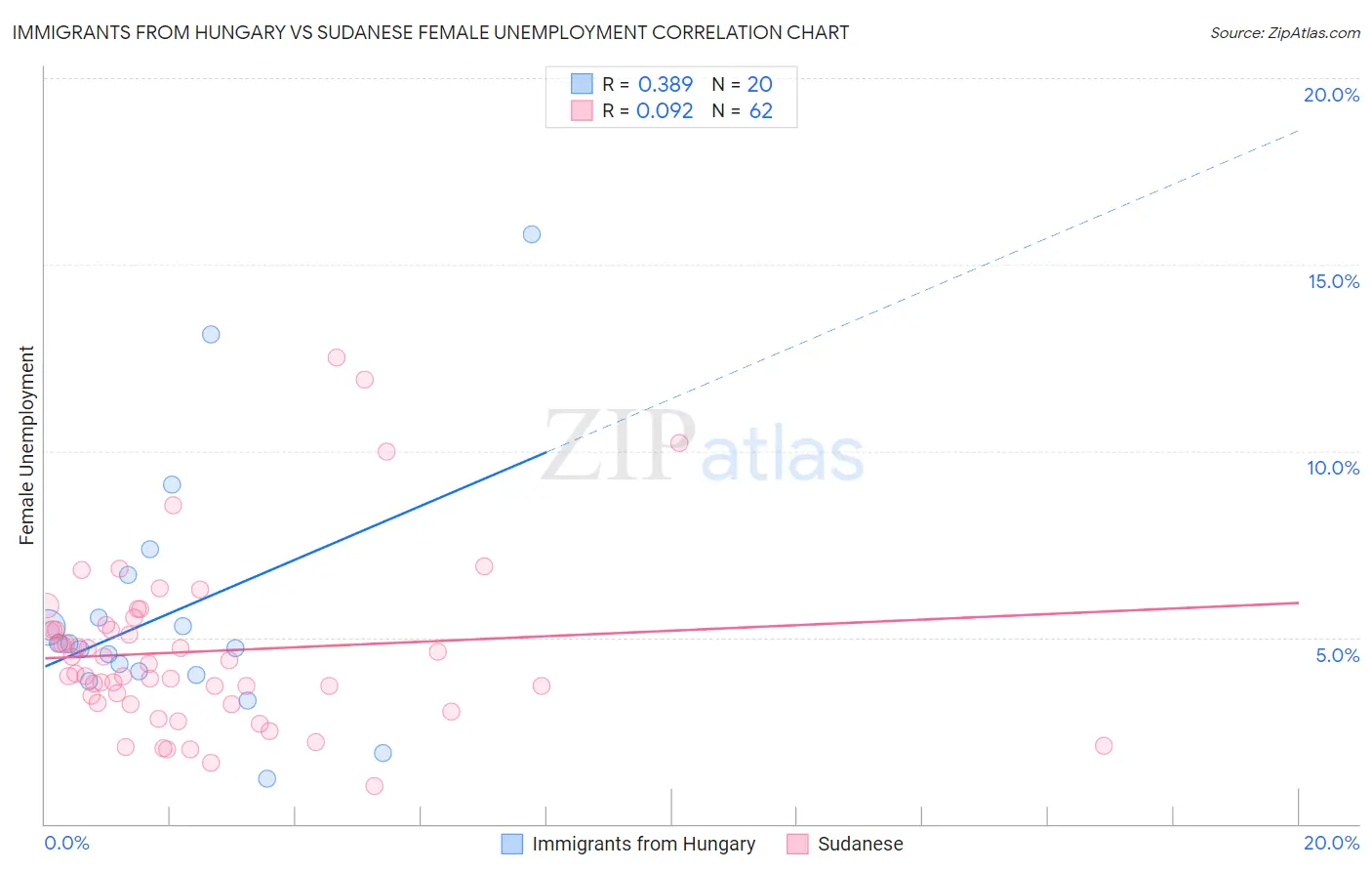 Immigrants from Hungary vs Sudanese Female Unemployment