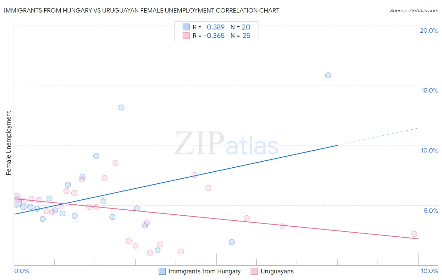Immigrants from Hungary vs Uruguayan Female Unemployment