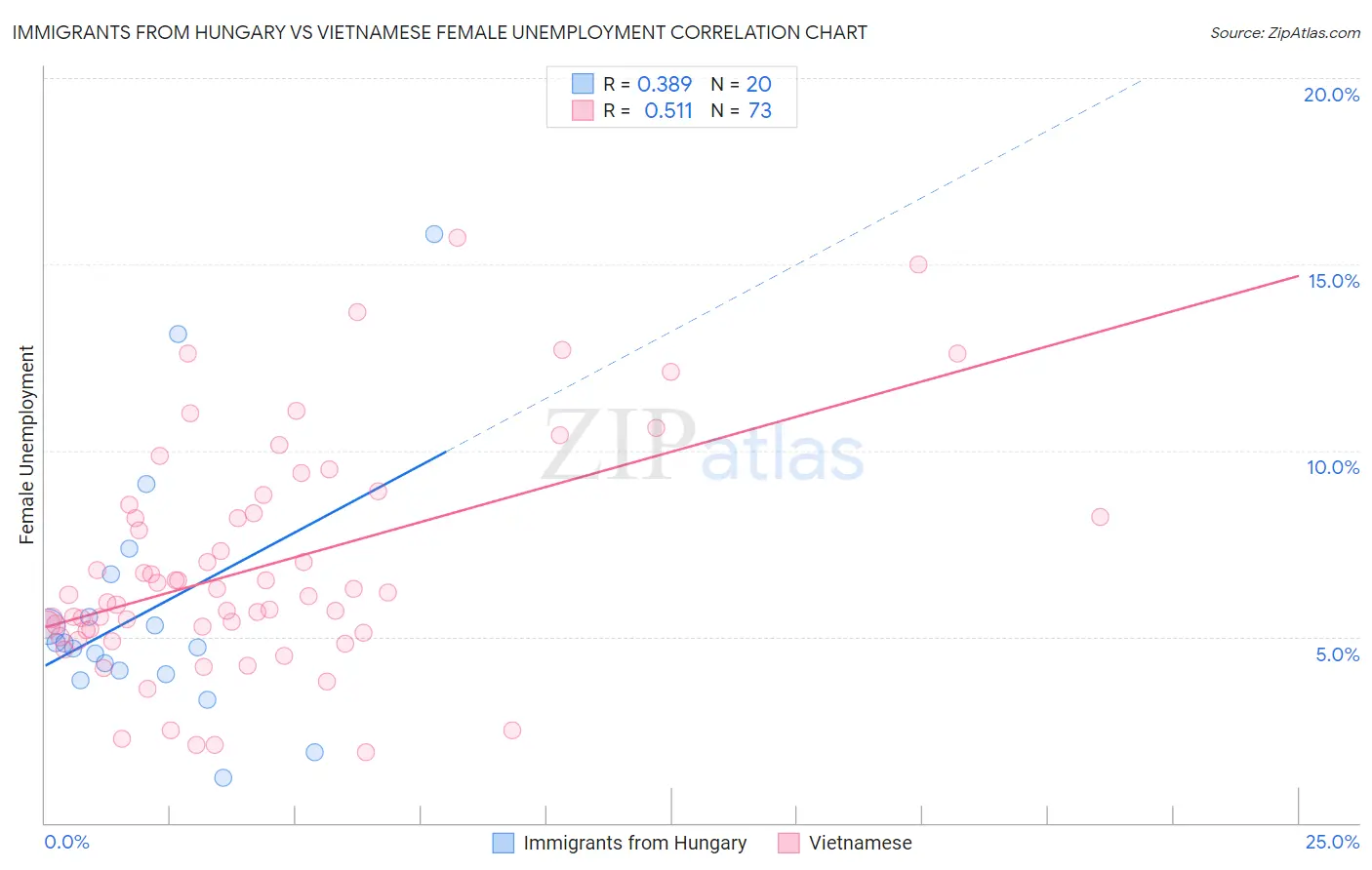 Immigrants from Hungary vs Vietnamese Female Unemployment