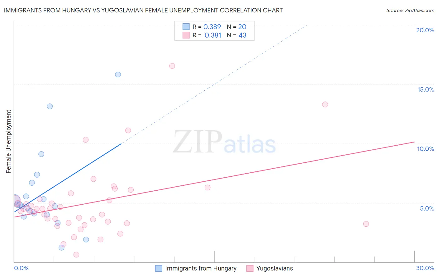 Immigrants from Hungary vs Yugoslavian Female Unemployment