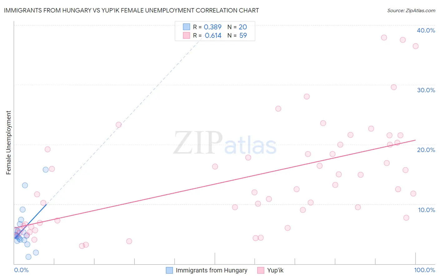 Immigrants from Hungary vs Yup'ik Female Unemployment