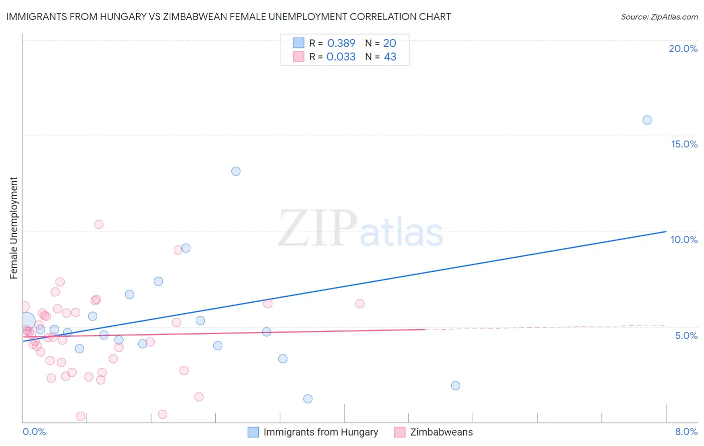 Immigrants from Hungary vs Zimbabwean Female Unemployment