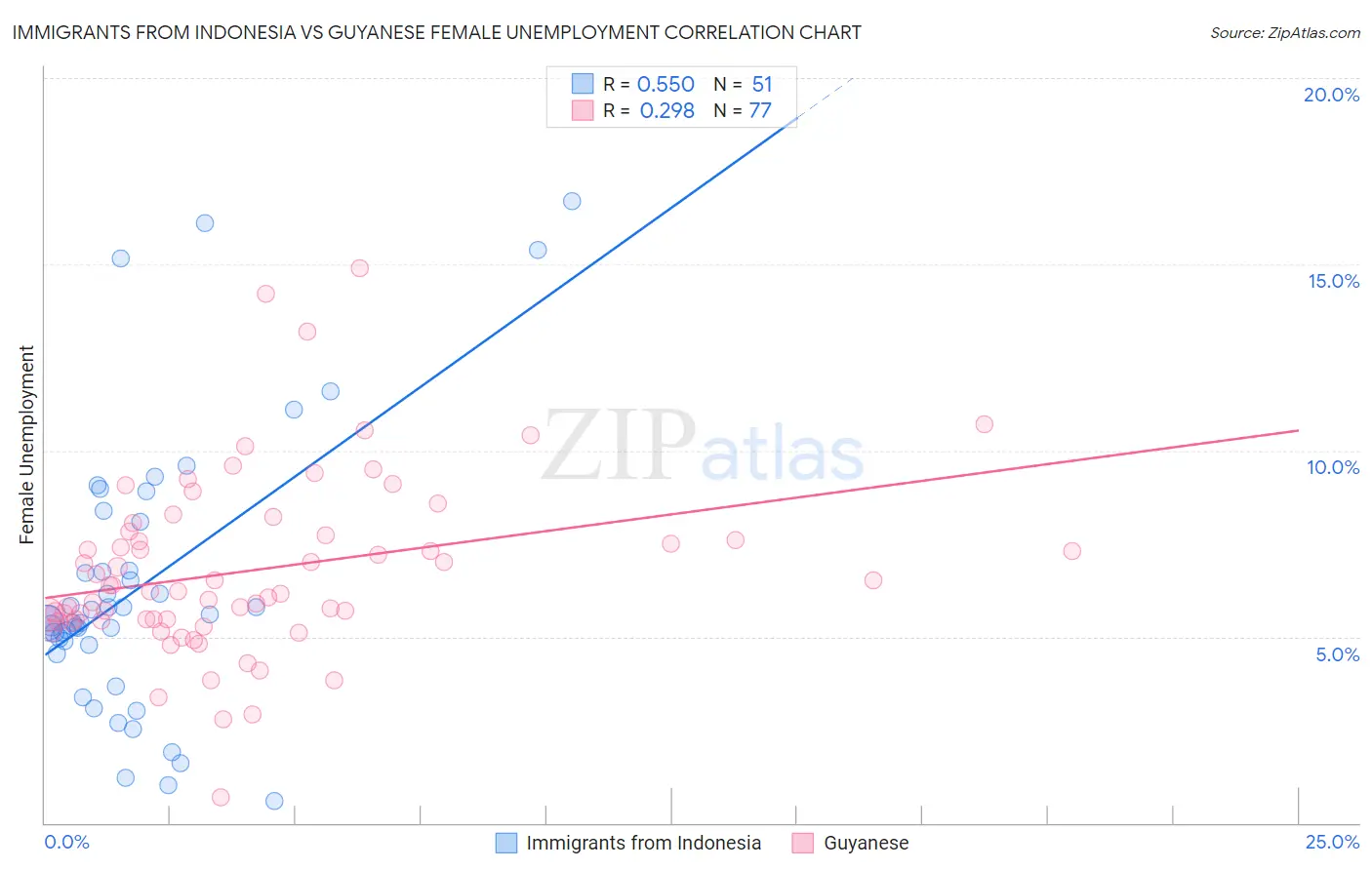 Immigrants from Indonesia vs Guyanese Female Unemployment