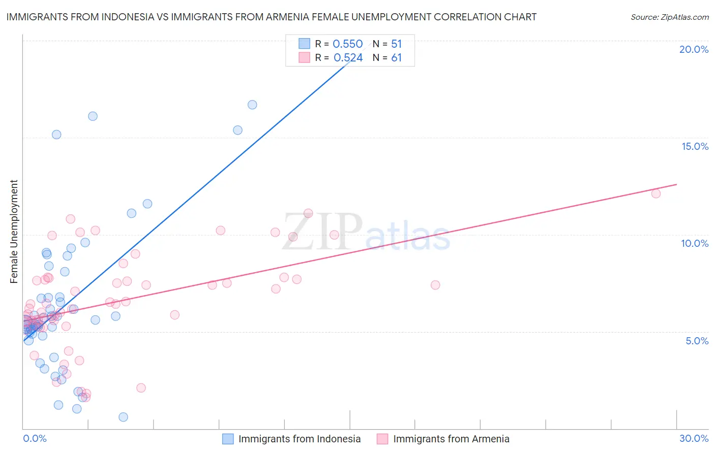 Immigrants from Indonesia vs Immigrants from Armenia Female Unemployment