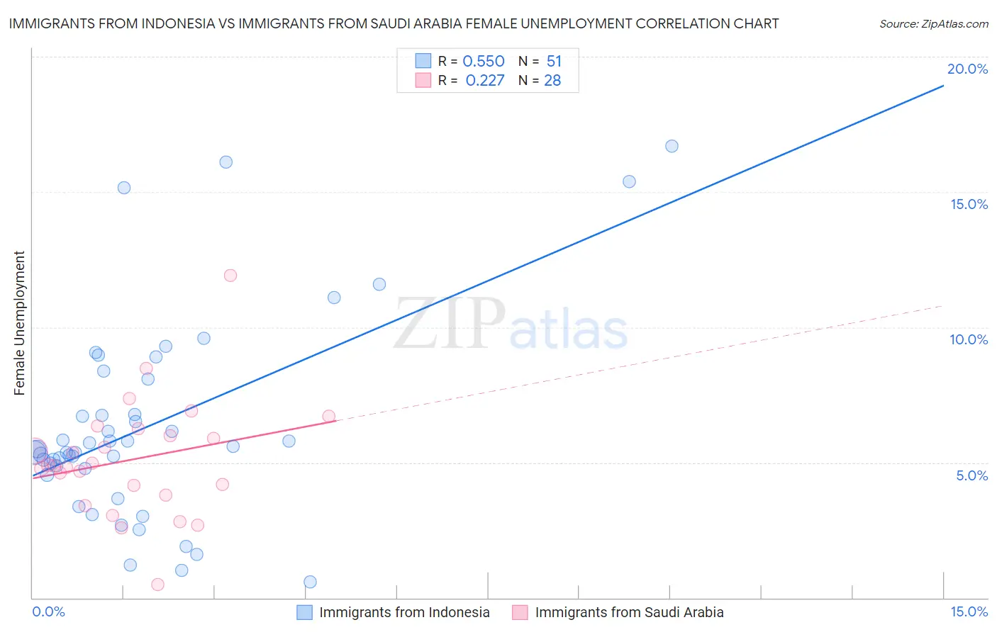 Immigrants from Indonesia vs Immigrants from Saudi Arabia Female Unemployment