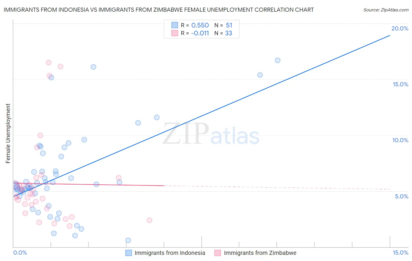 Immigrants from Indonesia vs Immigrants from Zimbabwe Female Unemployment