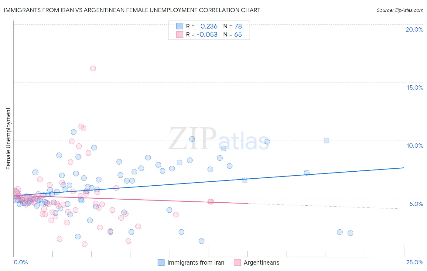 Immigrants from Iran vs Argentinean Female Unemployment