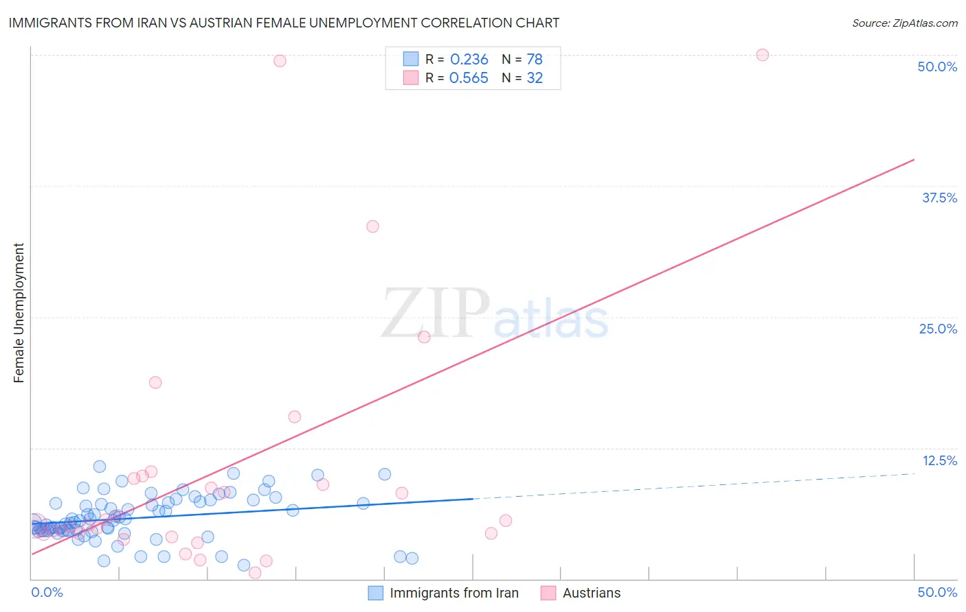 Immigrants from Iran vs Austrian Female Unemployment