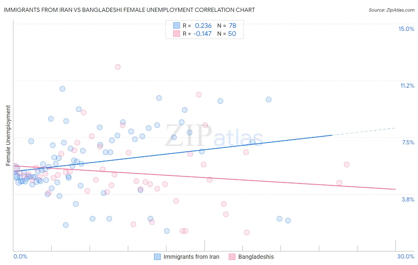 Immigrants from Iran vs Bangladeshi Female Unemployment