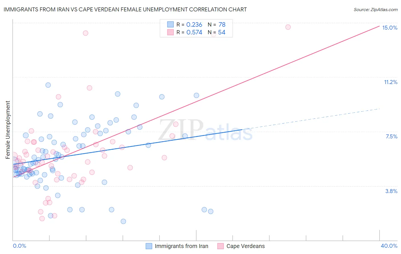 Immigrants from Iran vs Cape Verdean Female Unemployment