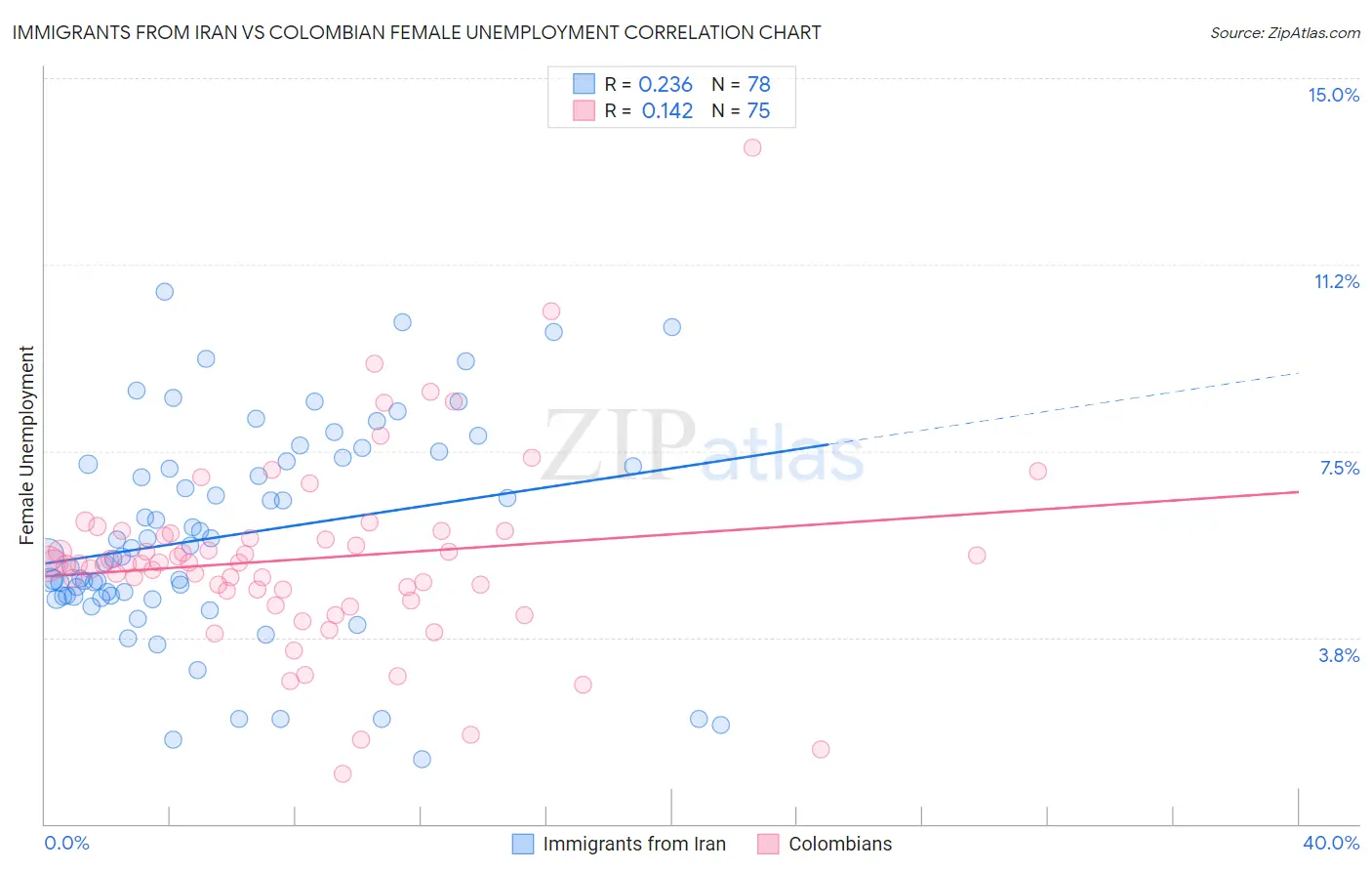 Immigrants from Iran vs Colombian Female Unemployment