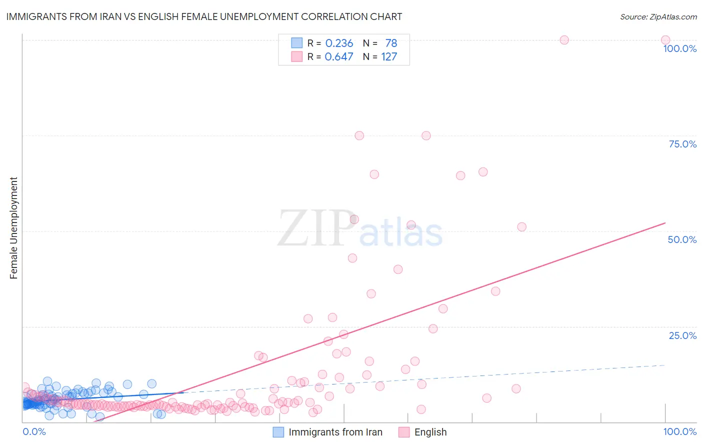 Immigrants from Iran vs English Female Unemployment