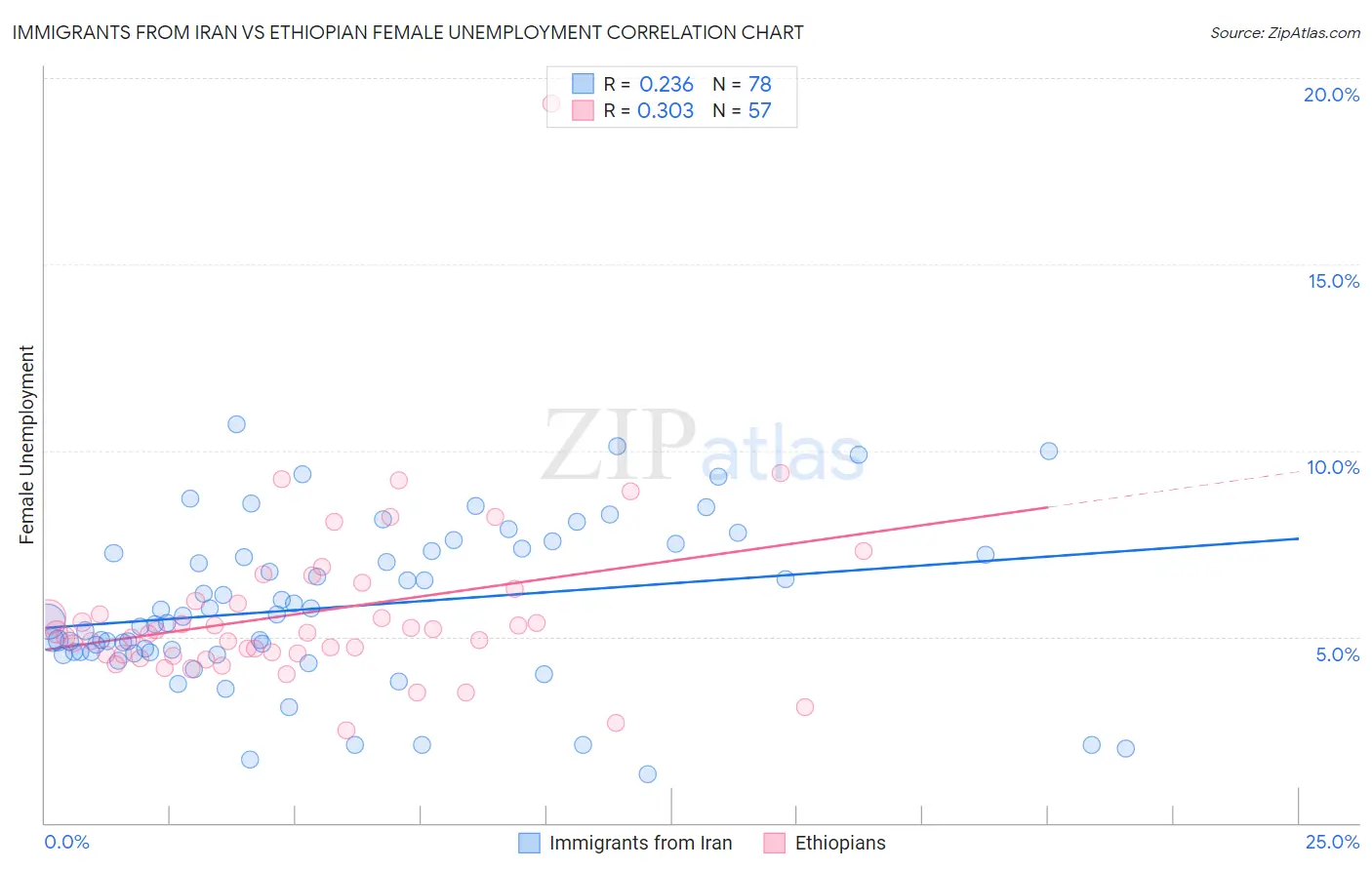 Immigrants from Iran vs Ethiopian Female Unemployment