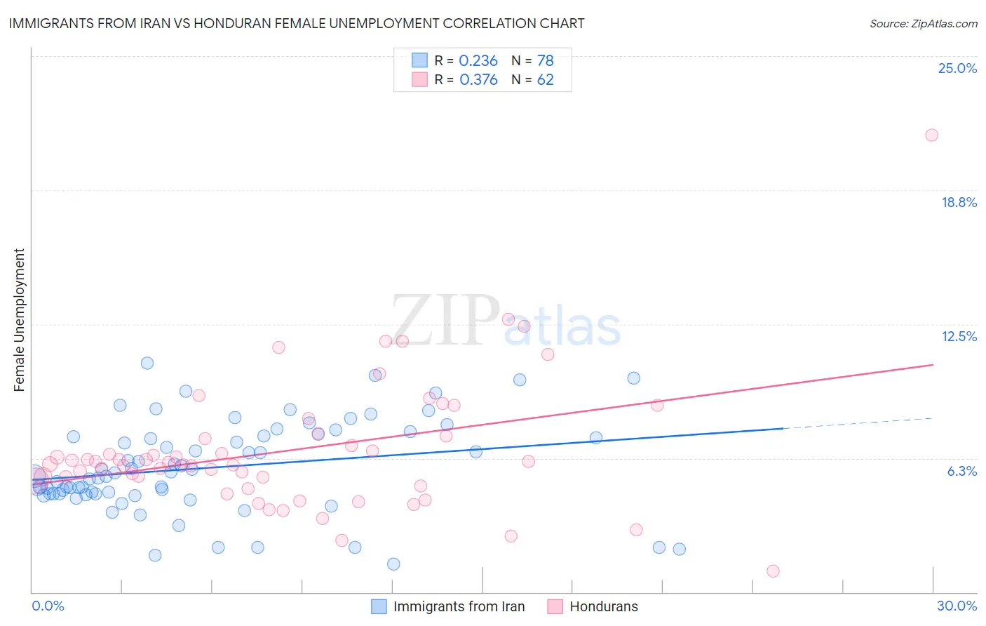 Immigrants from Iran vs Honduran Female Unemployment