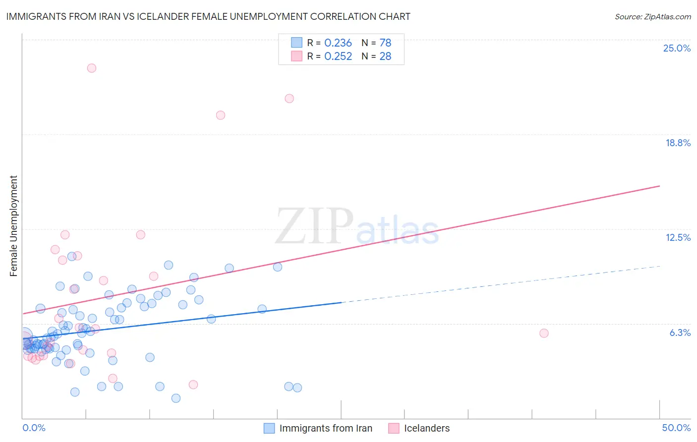 Immigrants from Iran vs Icelander Female Unemployment