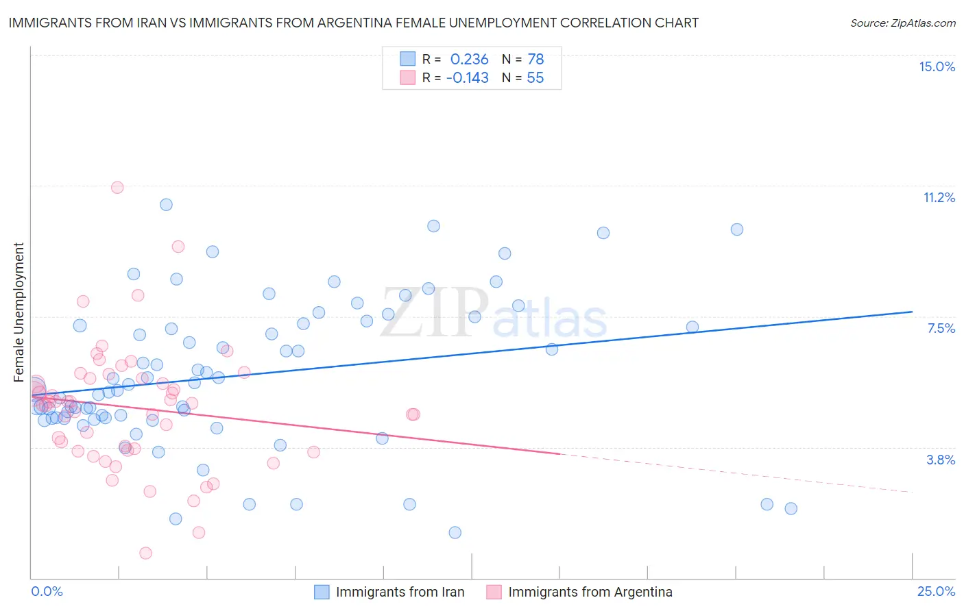 Immigrants from Iran vs Immigrants from Argentina Female Unemployment