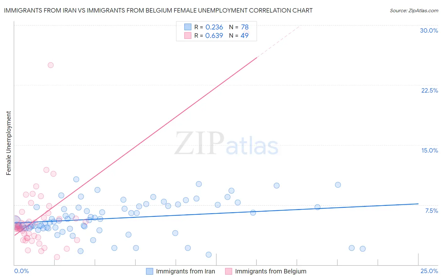 Immigrants from Iran vs Immigrants from Belgium Female Unemployment